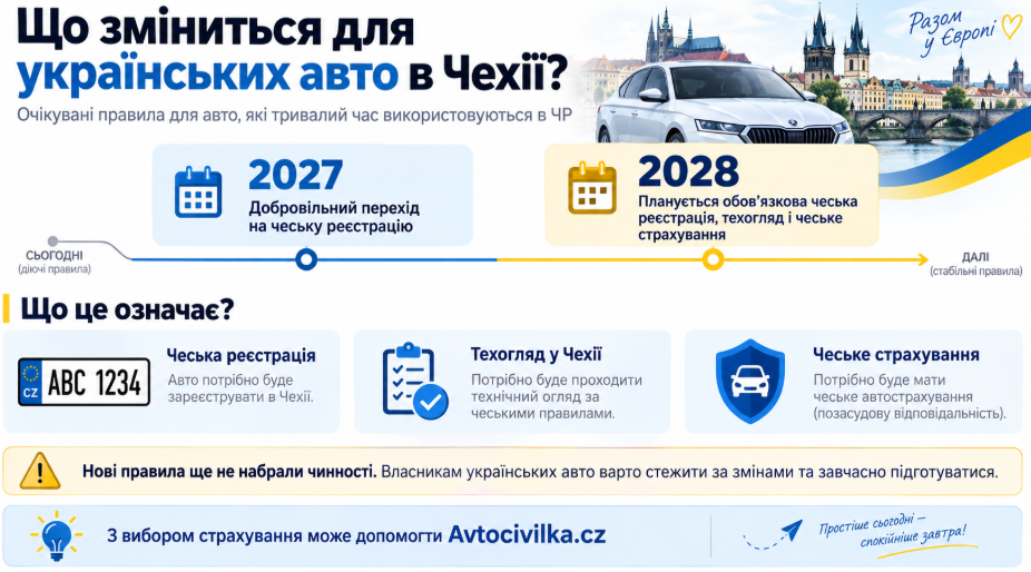 З 2028 року для українських авто, які тривалий час використовуються в Чехії, планується обов’язкова чеська реєстрація, техогляд і чеське страхування. Уже з 2027 року перехід на чеську реєстрацію має бути добровільним. Нові правила ще не набрали чинності, тому власникам українських авто варто стежити за змінами та завчасно підготуватися; з вибором страхування може допомогти Avtocivilka.cz.